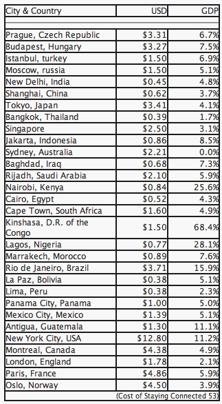 Cost Table