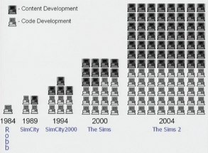 Content developers vs Programmers