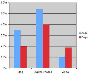 Graph of Girls and Boys Production of Digital Content