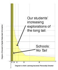 http://davidwarlick.com/images/learning_in_the_long_tail_1.gif