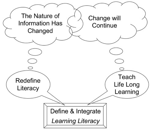 Learning Literacies