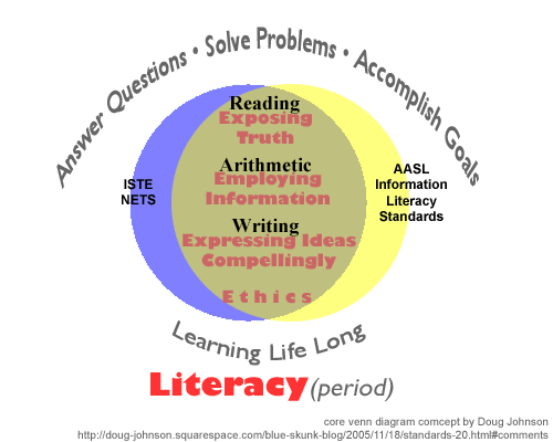 David Warlick's Diagram on Literacy