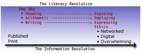 http://davidwarlick.com/images/literacymodel1.gif