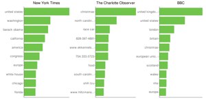 Media Cloud Visualization