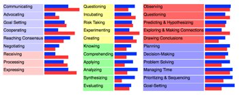 Picture of Student Rankings of Skills Applications