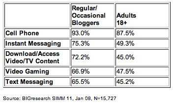 Table from BIGresearch Study