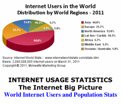 Population, Intenet users, penetration and growth since 2000