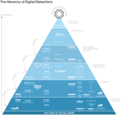 Image of The Hierarchy of Digital Distractions