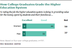 Graphic illustrating Dissatisfaction with College Experience