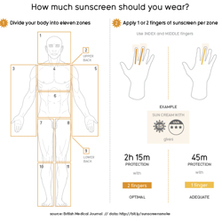 How Much Sun Screen Should You Use?